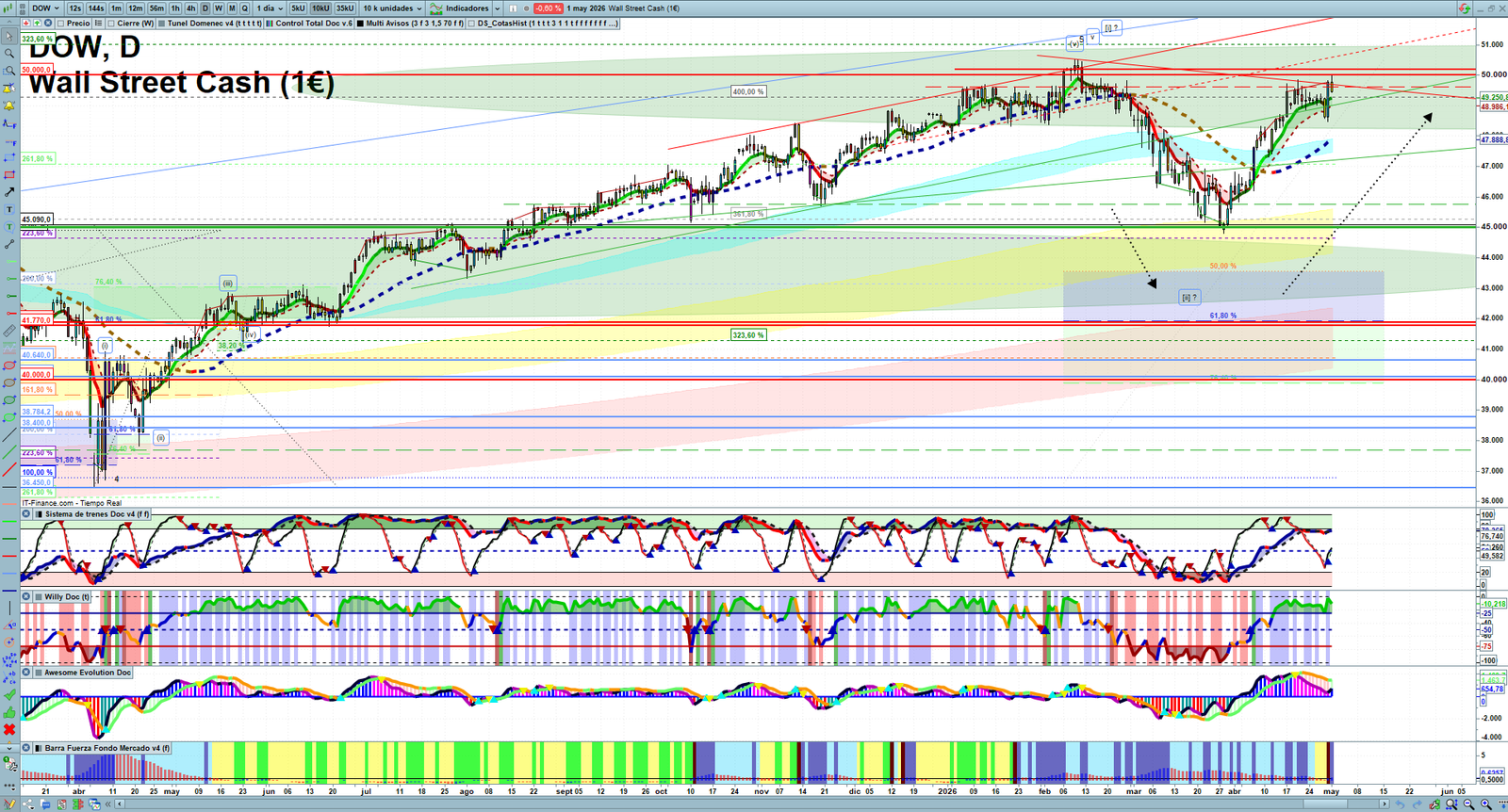 Dow Jones daily technical analysis chart showing key levels, price action and possible reaction zones